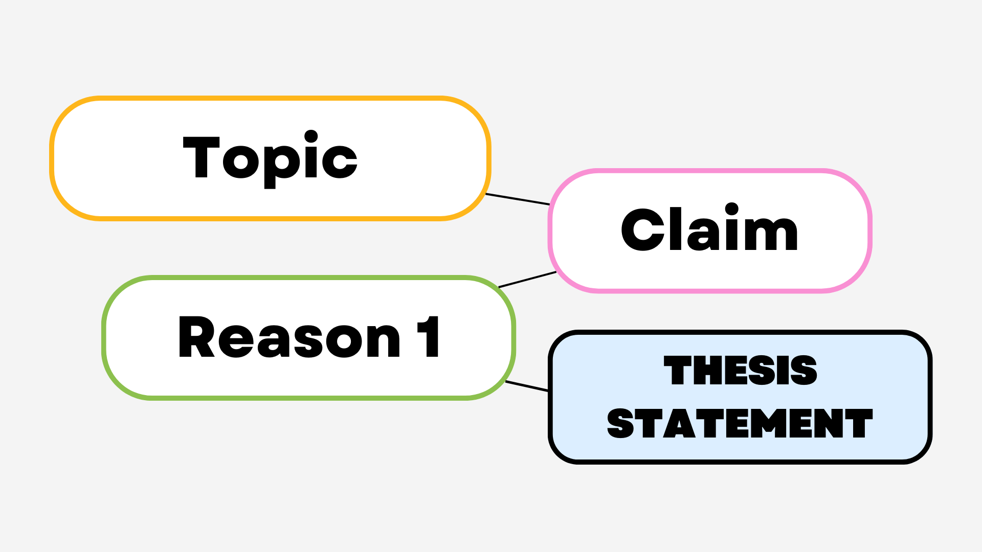 How to Write a Thesis Statement | Thesis Formula | EssaysOnDemand