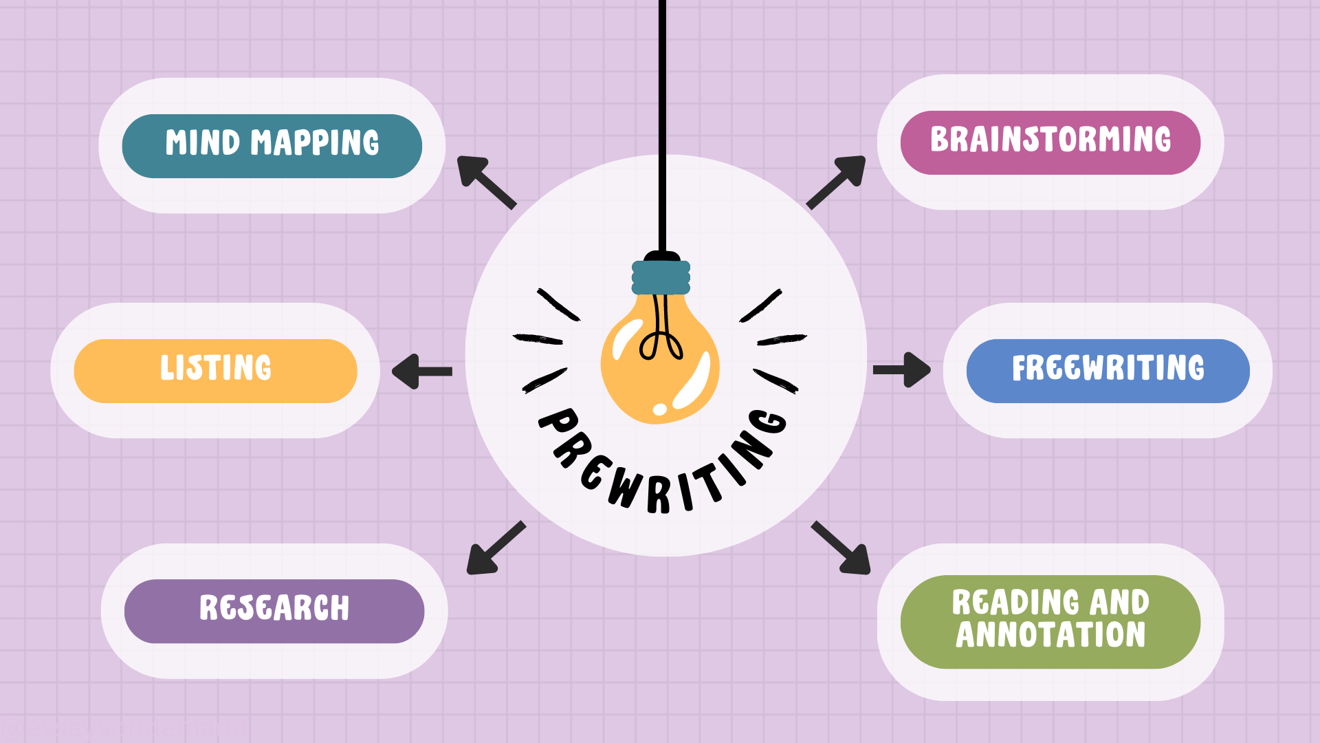 Types of Prewriting Strategies | EssaysOnDemand